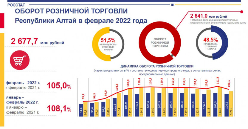Оборот розничной торговли Республики Алтай в феврале 2022 года